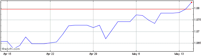 1 Month Euro vs BSD  Price Chart