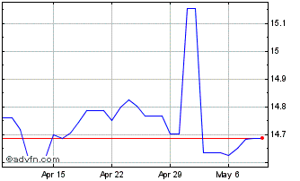 1 Month Euro vs BWP Chart