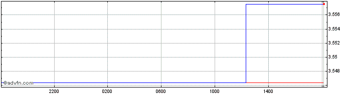Intraday Euro vs BYN  Price Chart for 28/4/2024