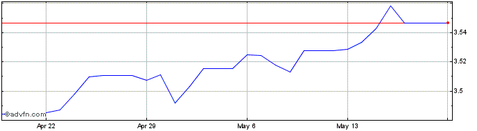 1 Month Euro vs BYN  Price Chart