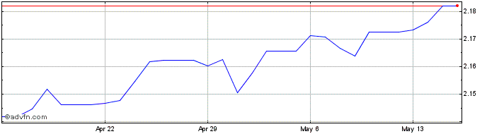 1 Month Euro vs BZD  Price Chart