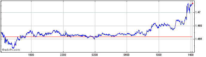 Intraday Euro vs CAD  Price Chart for 30/9/2022