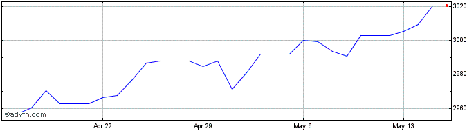 1 Month Euro vs CDF  Price Chart