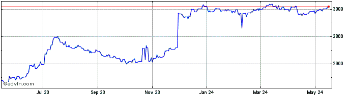 1 Year Euro vs CDF  Price Chart
