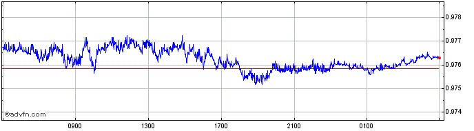 Intraday Euro vs CHF  Price Chart for 17/8/2022