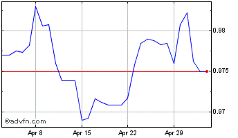 1 Month Euro vs CHF Chart
