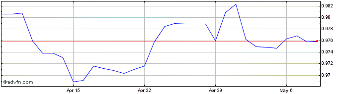 1 Month Euro vs CHF  Price Chart