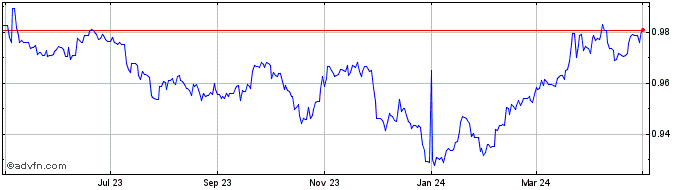 1 Year Euro vs CHF  Price Chart