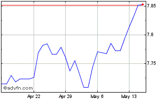 1 Month Euro vs CNH Chart