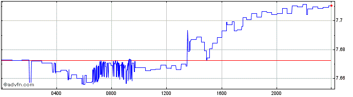 Intraday Euro vs CNY  Price Chart for 26/4/2024