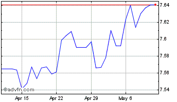 1 Month Euro vs CNY Chart
