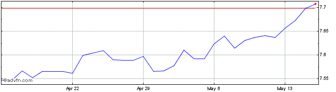 1 Month Euro vs CNY  Price Chart