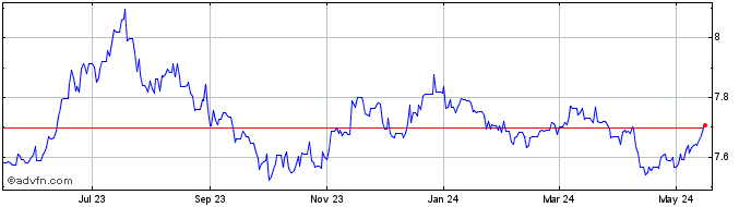1 Year Euro vs CNY  Price Chart