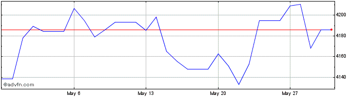 1 Month Euro vs COP  Price Chart