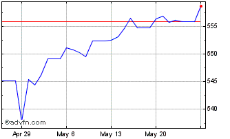 1 Month Euro vs CRC Chart