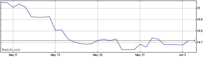 1 Month Euro vs CZK  Price Chart