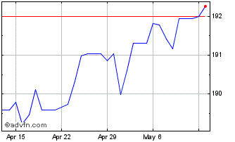 1 Month Euro vs DJF Chart