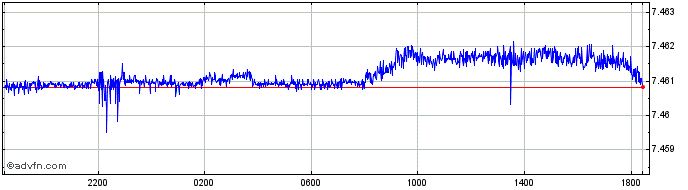 Intraday Euro vs DKK  Price Chart for 26/4/2024
