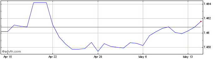 1 Month Euro vs DKK  Price Chart