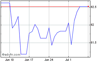 1 Month Euro vs ETB Chart