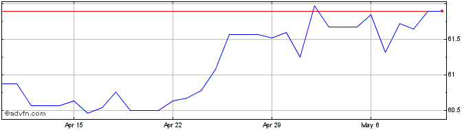 1 Month Euro vs ETB  Price Chart