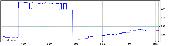 Intraday Euro vs FJD  Price Chart for 24/4/2024
