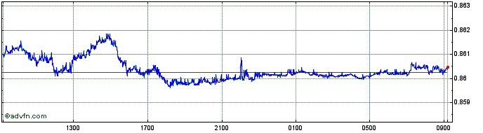 Intraday Euro vs Sterling  Price Chart for 02/12/2023