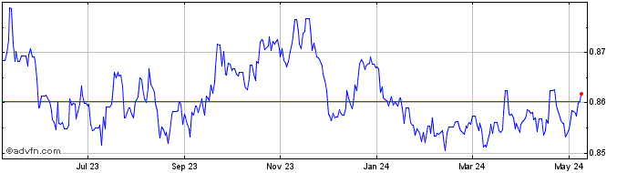1 Year Euro vs Sterling  Price Chart