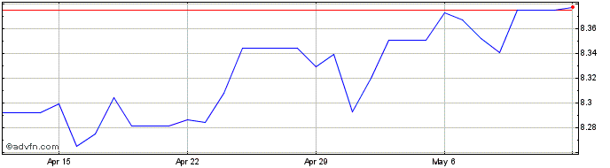 1 Month Euro vs GTQ  Price Chart