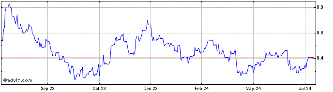1 Year Euro vs GTQ  Price Chart