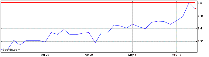 1 Month Euro vs HKD  Price Chart