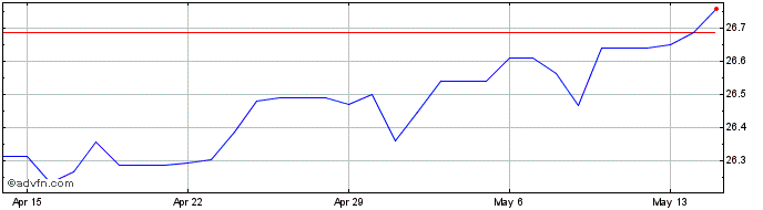 1 Month Euro vs HNL  Price Chart