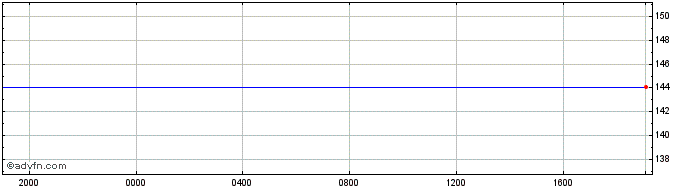 Intraday Euro vs HTG  Price Chart for 08/5/2024