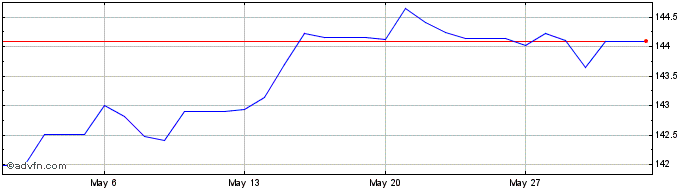 1 Month Euro vs HTG  Price Chart