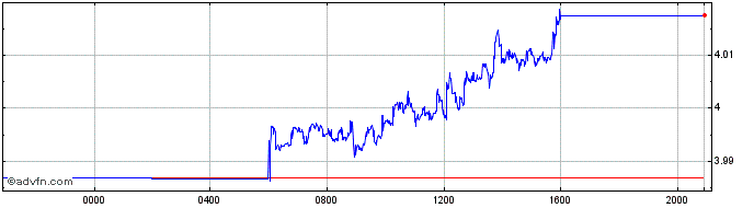 Intraday Euro vs ILS  Price Chart for 27/4/2024