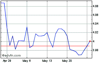 1 Month Euro vs ILS Chart