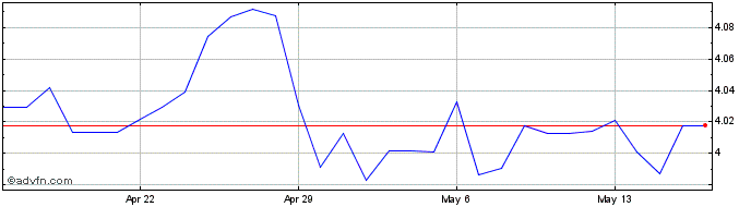 1 Month Euro vs ILS  Price Chart
