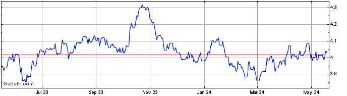 1 Year Euro vs ILS  Price Chart