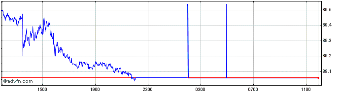 Intraday Euro vs INR  Price Chart for 23/9/2023