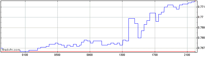 Intraday Euro vs JOD  Price Chart for 26/4/2024