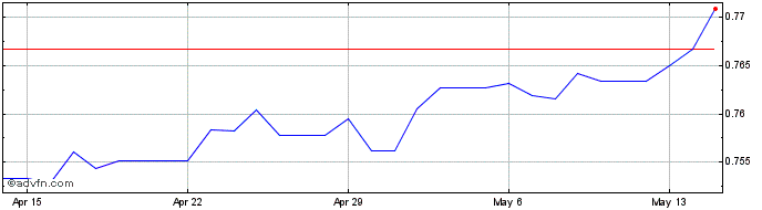 1 Month Euro vs JOD  Price Chart