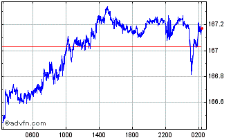 Intraday Euro vs Yen Chart