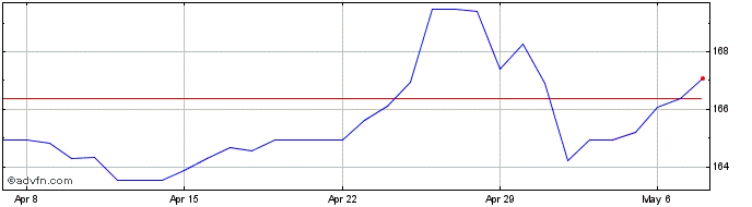 1 Month Euro vs Yen  Price Chart