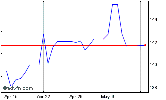 1 Month Euro vs KES Chart