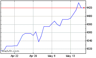 1 Month Euro vs KHR Chart