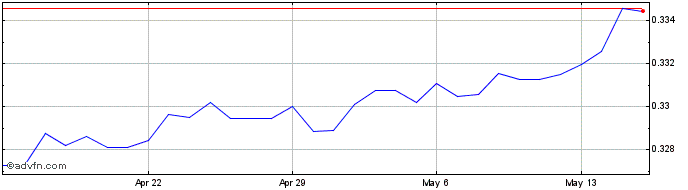 1 Month Euro vs KWD  Price Chart