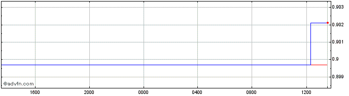 Intraday Euro vs KYD  Price Chart for 26/4/2024
