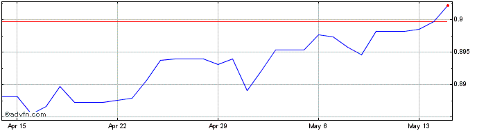 1 Month Euro vs KYD  Price Chart
