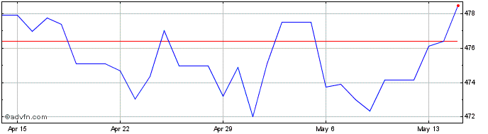 1 Month Euro vs KZT  Price Chart