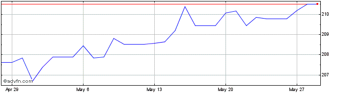 1 Month Euro vs LRD  Price Chart